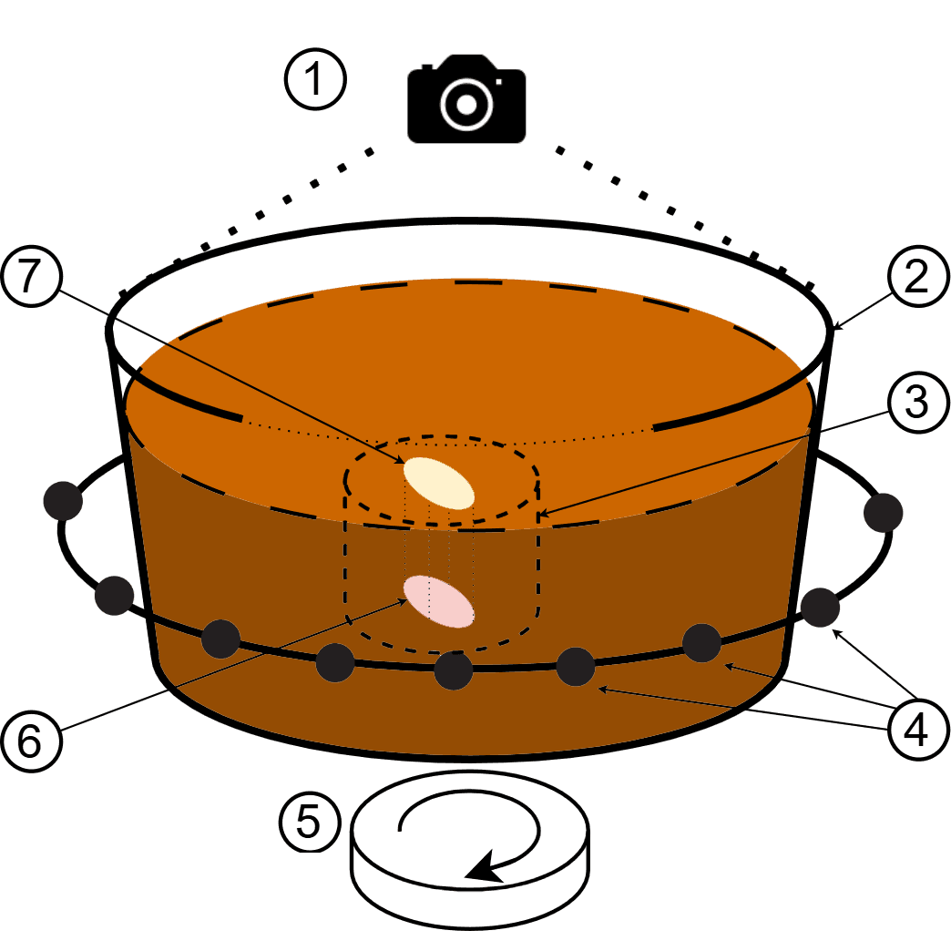 System diagram with annotations: 1. Camera, 2. Large container, 3. Smaller container, 4. ESP nodes, 5. Automatic rotation platform, 6. Target tuber, 7. Marker